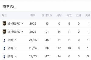 还要找射门靴！33岁孙兴慜本赛季在俱乐部13场9送助攻 还没有进球