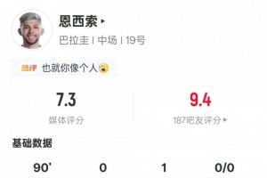 恩西索本场数据：1助攻1关键传球2过人成功2抢断，评分7.3