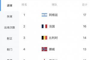 世界杯球队进球榜：阿根廷17球居首，法国16球第2，比利时14球第3